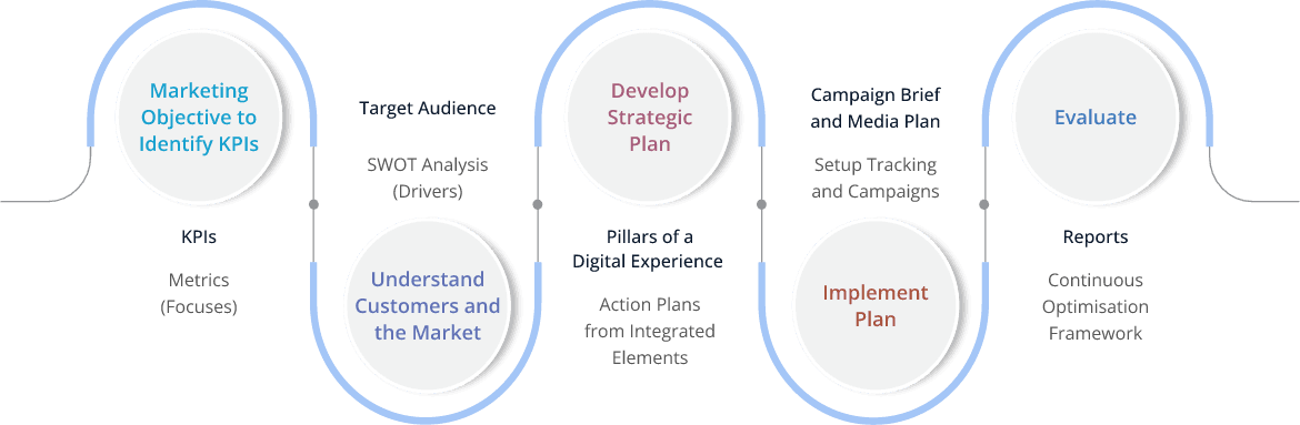 Digital Marketing Process