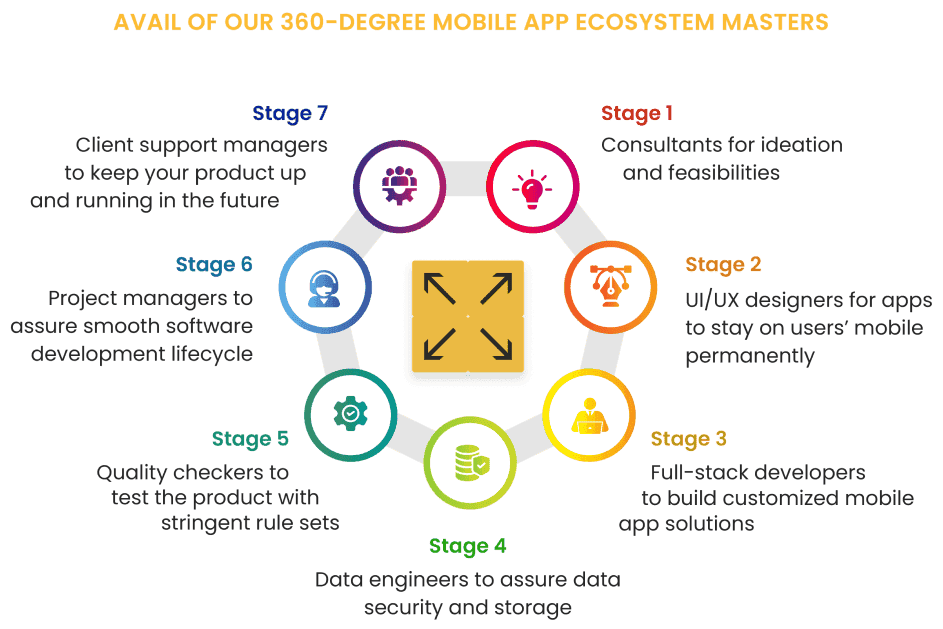 Mobile App Ecosystem Diagram