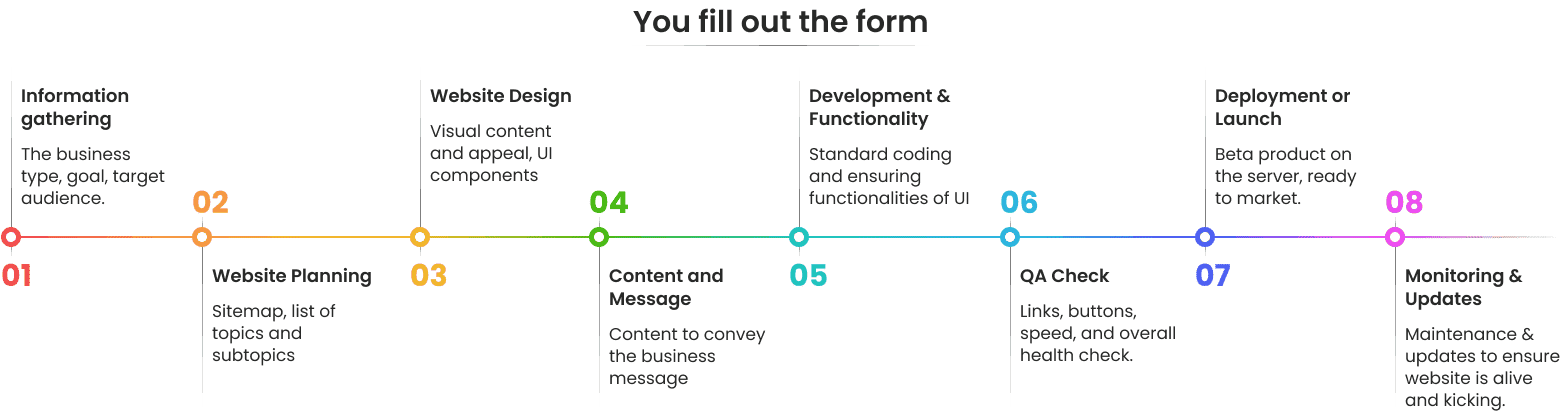Website Design Request Form