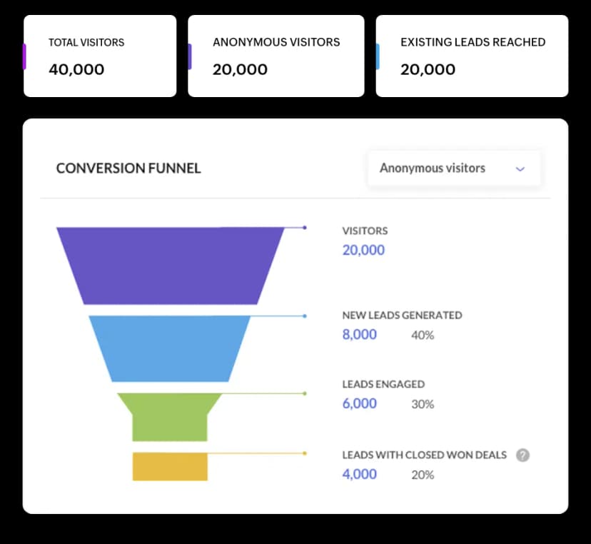 Turn Prospects into Customers with Real-Time, Relevant Interactions