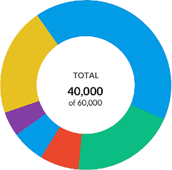 Pie Chart