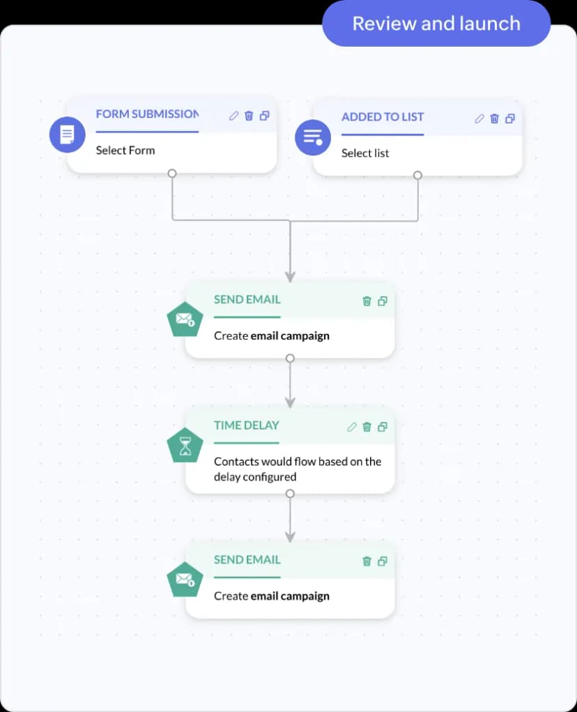 Turn Interested Leads into Loyal Customers with Smart Automation
