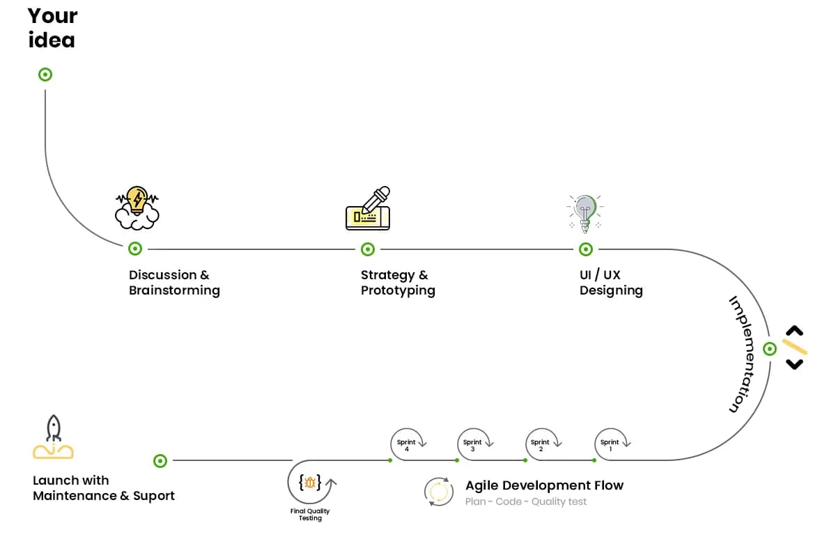 Methodology Flow Diagram