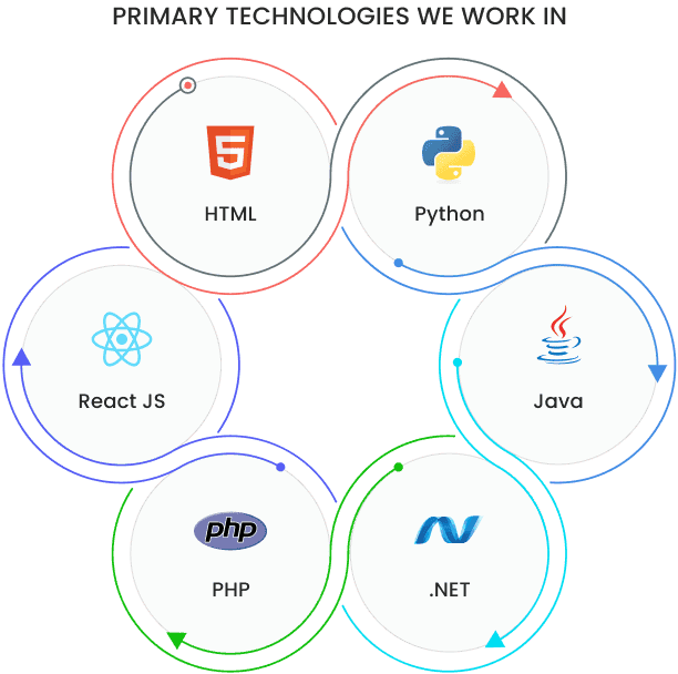 Technologies