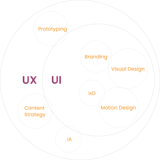 UX UI Diagram