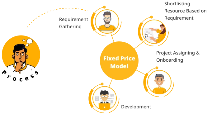 Fixed Price Model Process